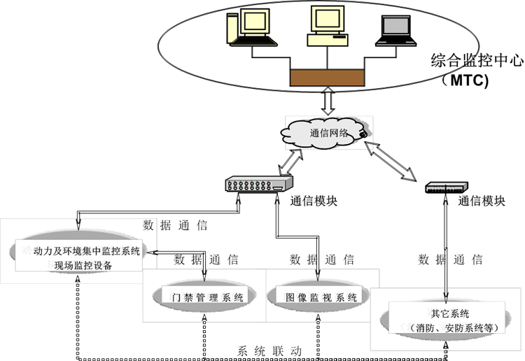 铁路通信监控系统结构示意图