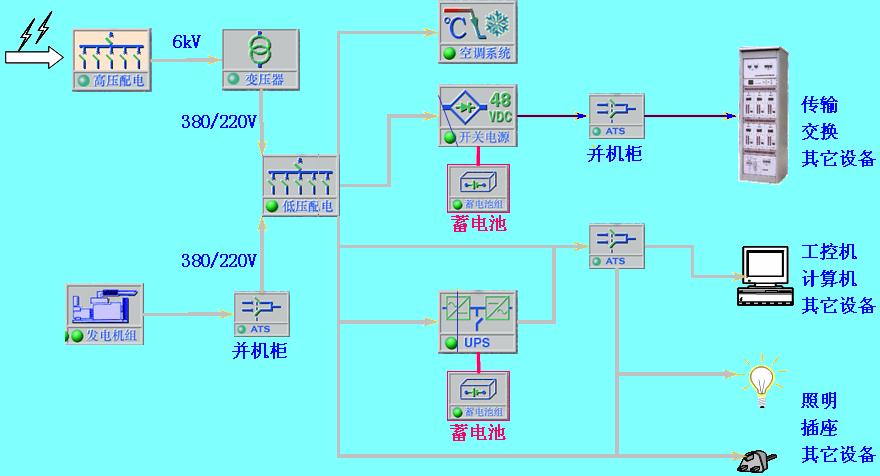 典型通信机房动力设备分布图