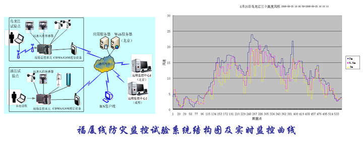 福厦线防灾监控试验系统结构图及实时监控曲线