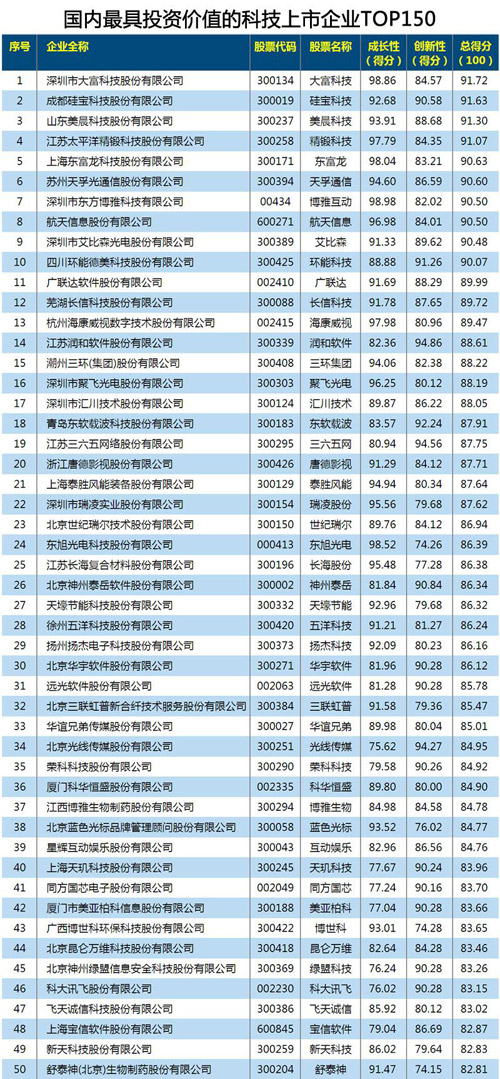 世纪瑞尔荣登国内最具投资价值的科技上市企业TOP150