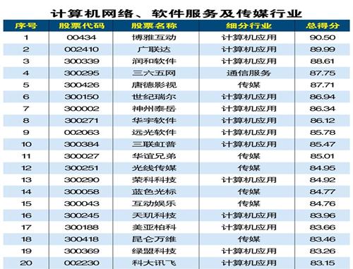 世纪瑞尔荣登国内最具投资价值的科技上市企业TOP150
